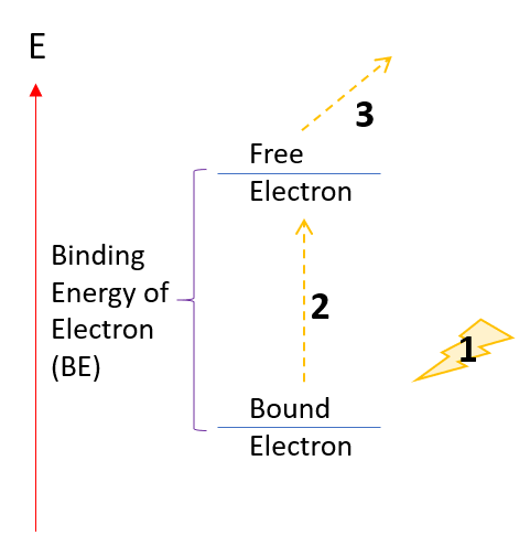Ionization of an electron