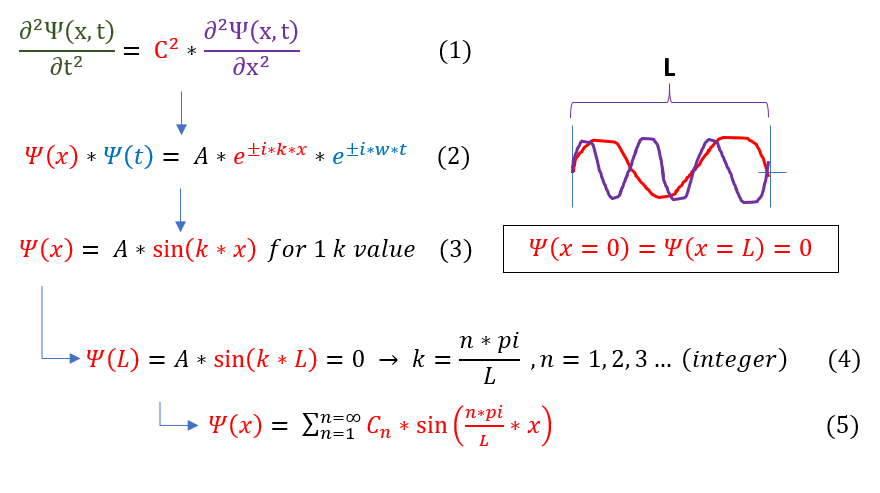Boundary Conditions for a wave on a string