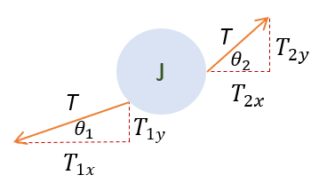 Forces on particle on a string