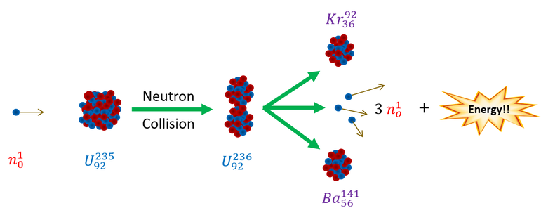 Uranium-235 Fission Reaction