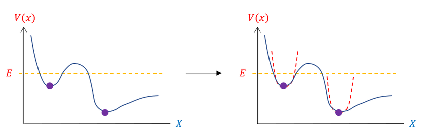 Harmonic Oscillator Approximations