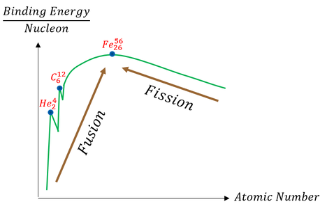 Binding Energy of Nuclei