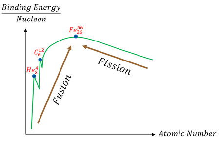 Binding Energy of Nuclei