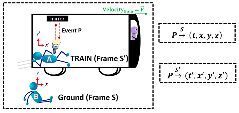Relativity Time Dilation - Train Example